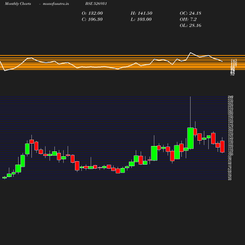 Monthly chart