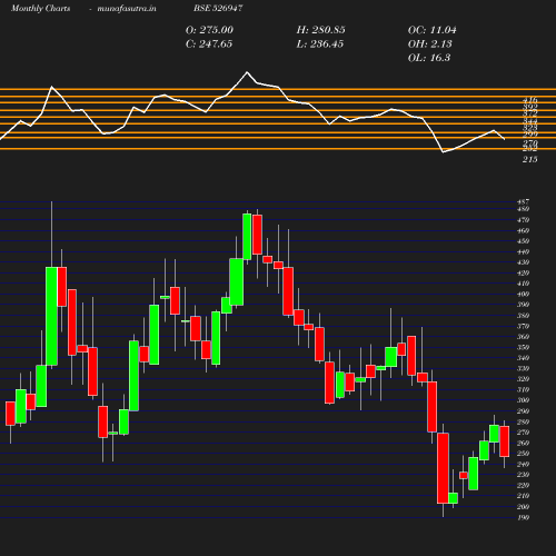 Monthly chart