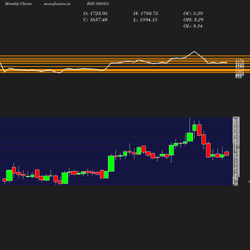 Monthly chart