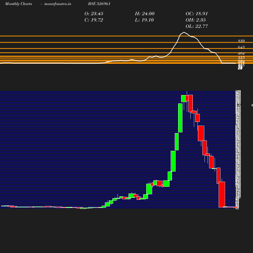 Monthly chart