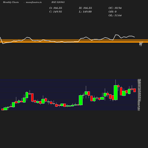 Monthly chart