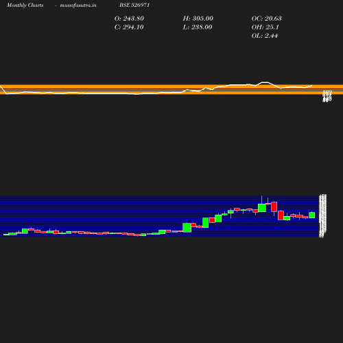 Monthly chart