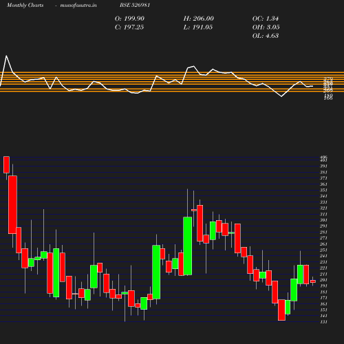 Monthly chart