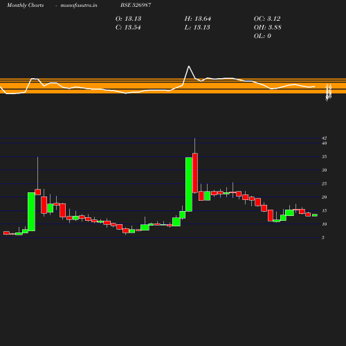 Monthly chart