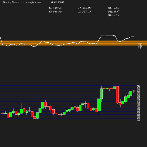 Monthly chart