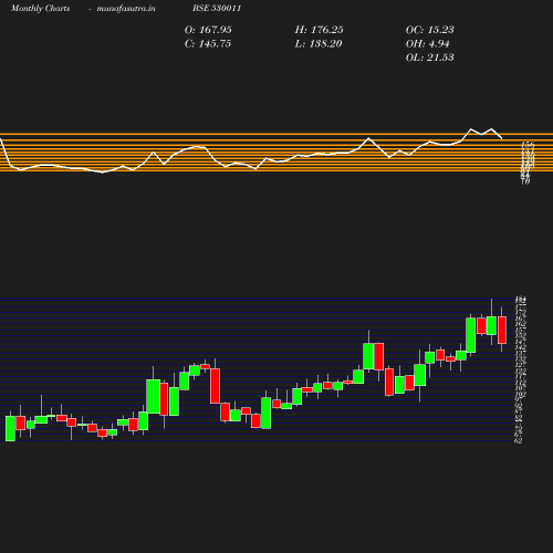 Monthly chart