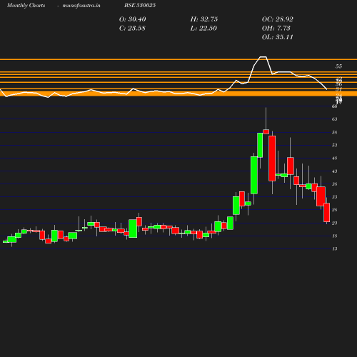 Monthly chart