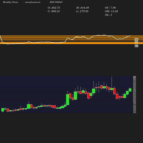 Monthly chart