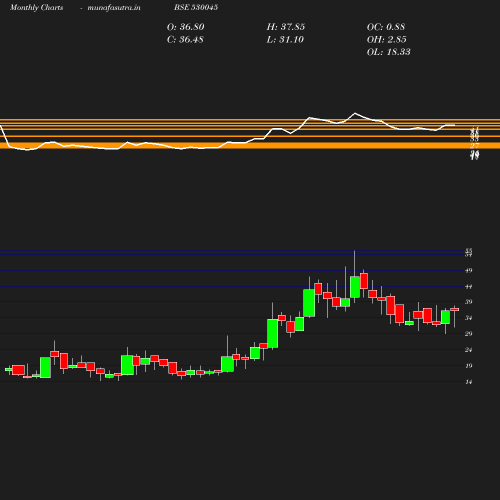 Monthly chart