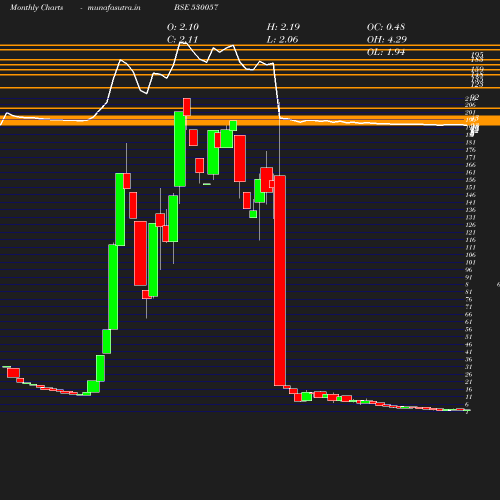 Monthly chart