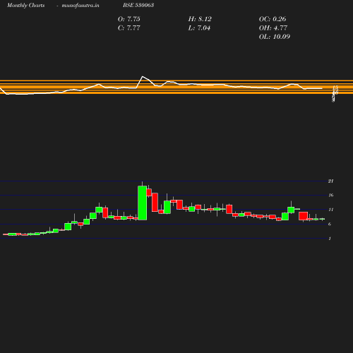 Monthly chart