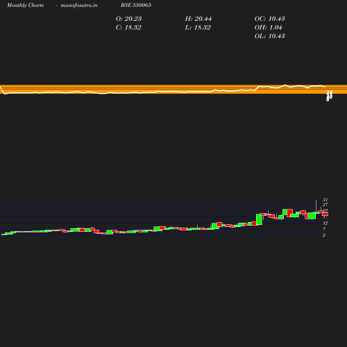 Monthly chart