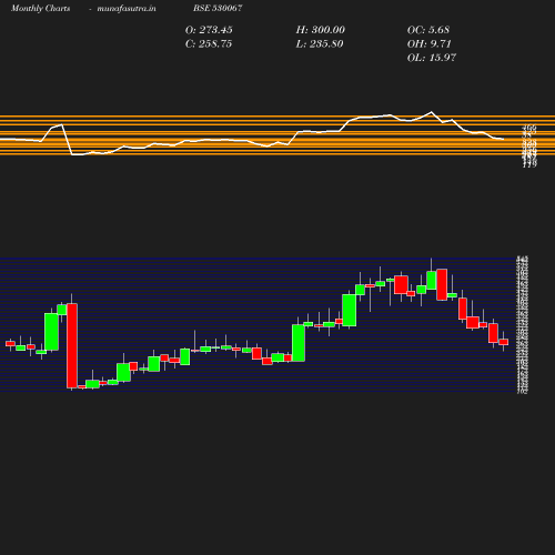 Monthly chart