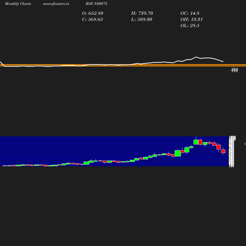 Monthly chart