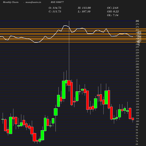 Monthly chart