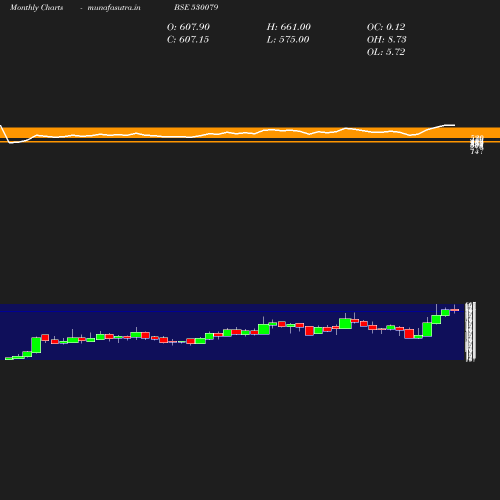 Monthly chart