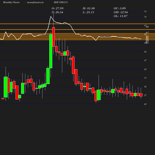 Monthly chart