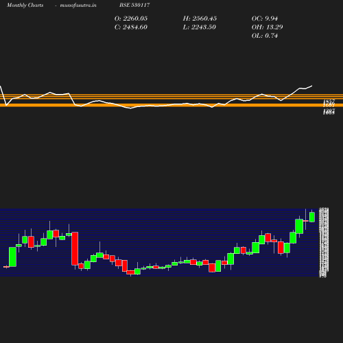 Monthly chart