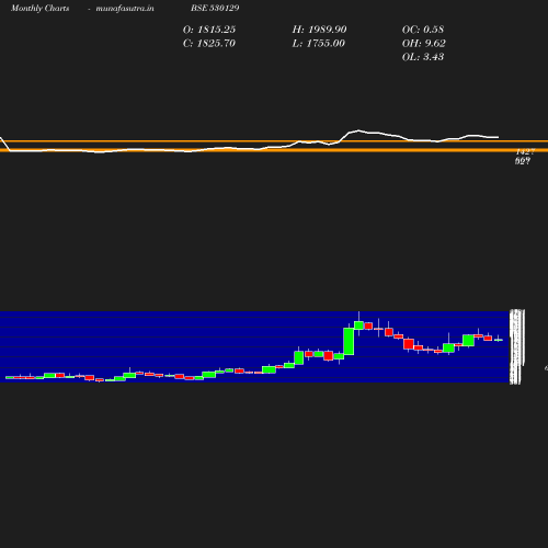 Monthly chart