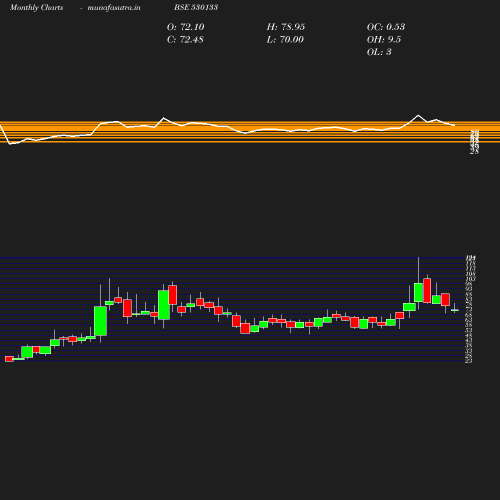 Monthly chart