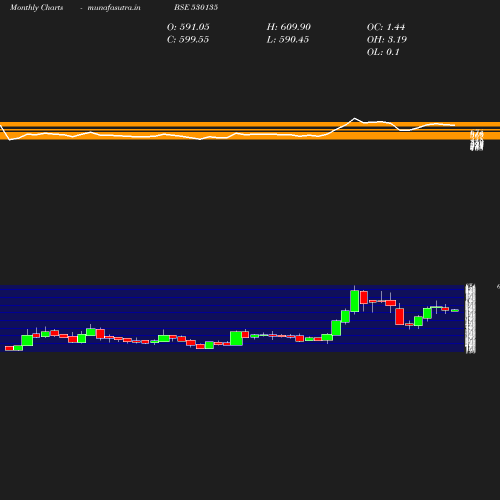 Monthly chart