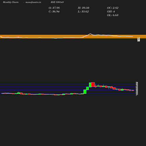 Monthly chart