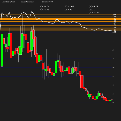 Monthly chart