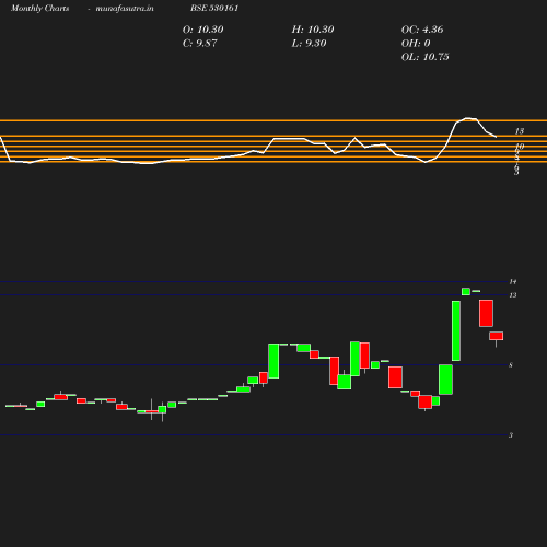 Monthly chart