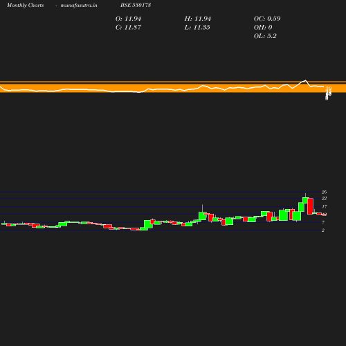 Monthly chart