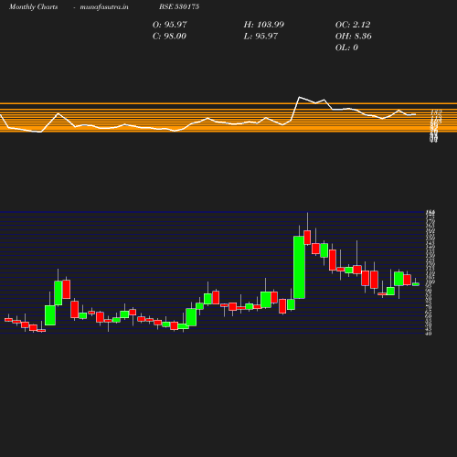 Monthly chart