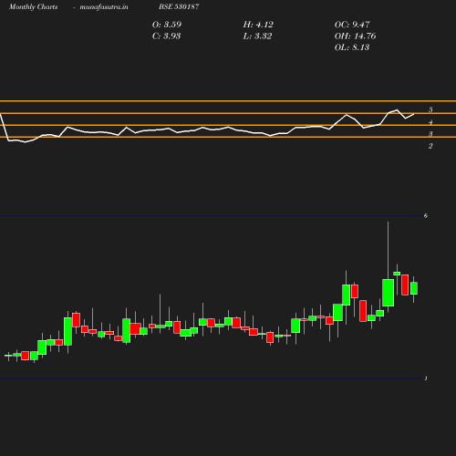 Monthly chart