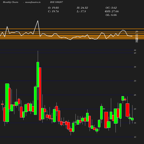 Monthly chart