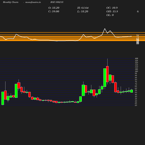 Monthly chart