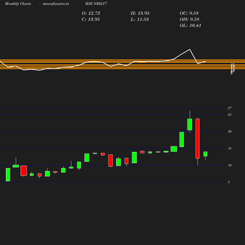 Monthly chart