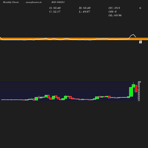 Monthly chart