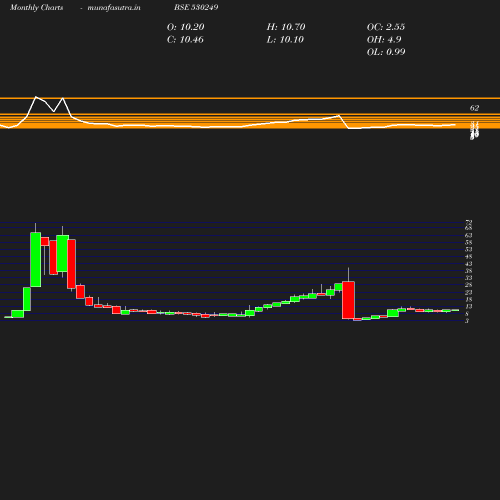Monthly chart