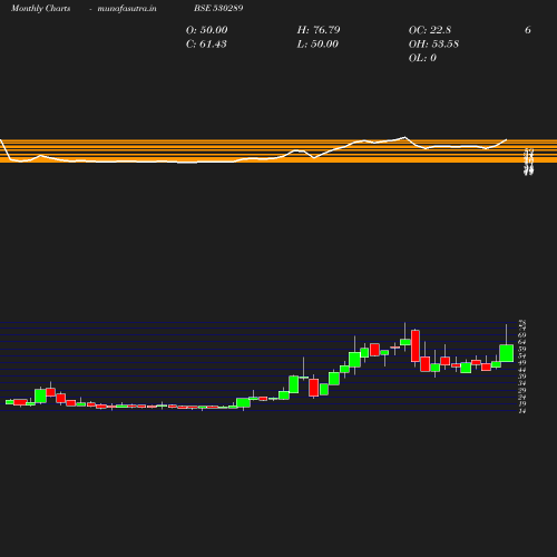 Monthly chart