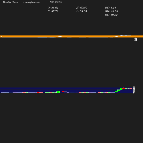 Monthly chart