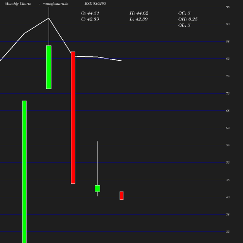 Monthly chart