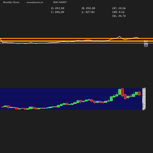 Monthly chart