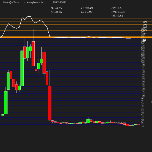 Monthly chart