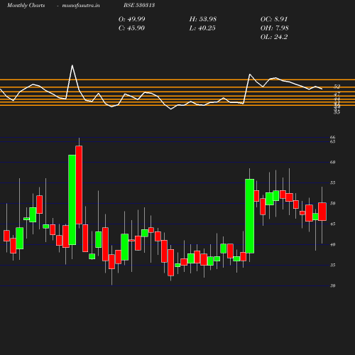 Monthly chart