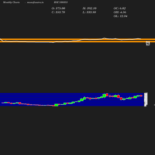 Monthly chart