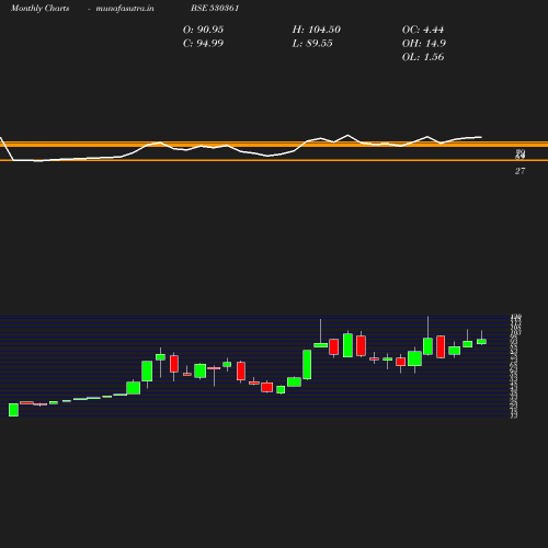 Monthly chart