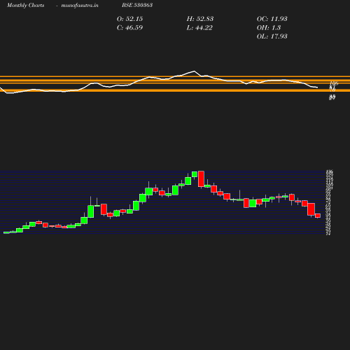 Monthly chart