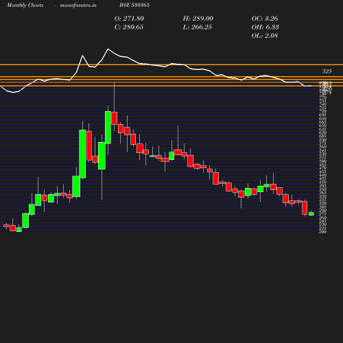 Monthly chart