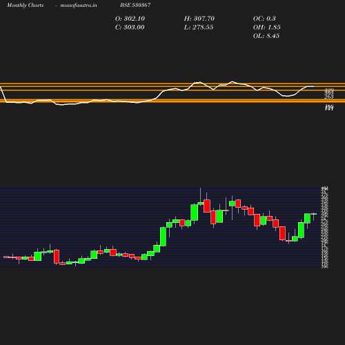 Monthly chart