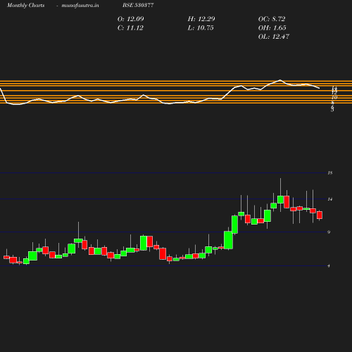 Monthly chart