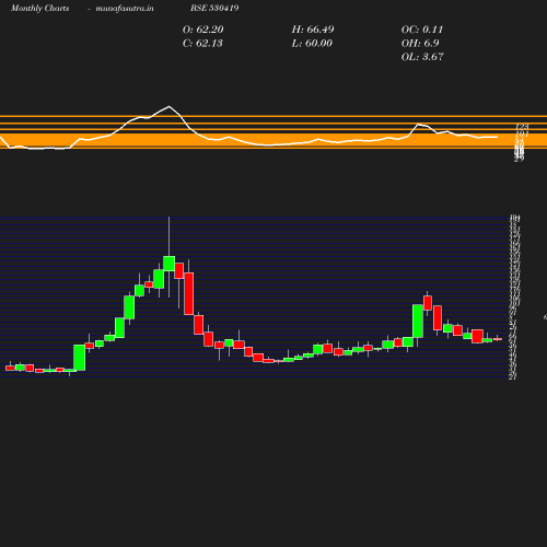 Monthly chart