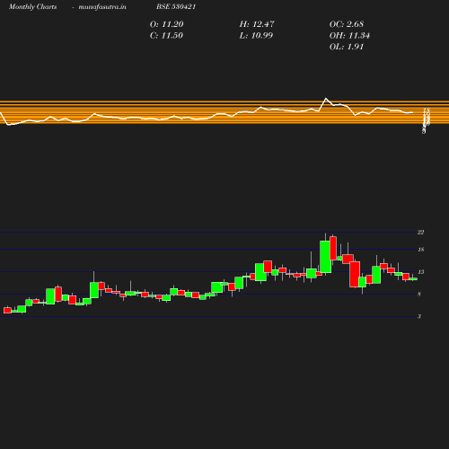 Monthly chart